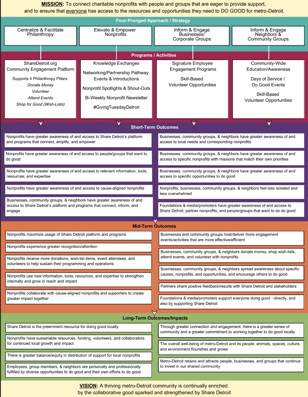 Share Detroit Theory of Change Two-Pager, 2 